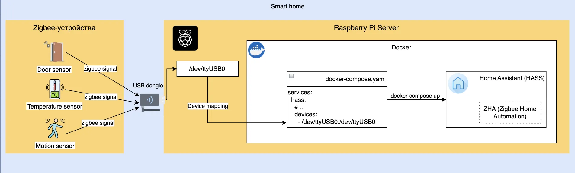 Архитектура Zigbee-сети: устройства → USB-координатор → Raspberry Pi → Docker → Home Assistant (ZHA)