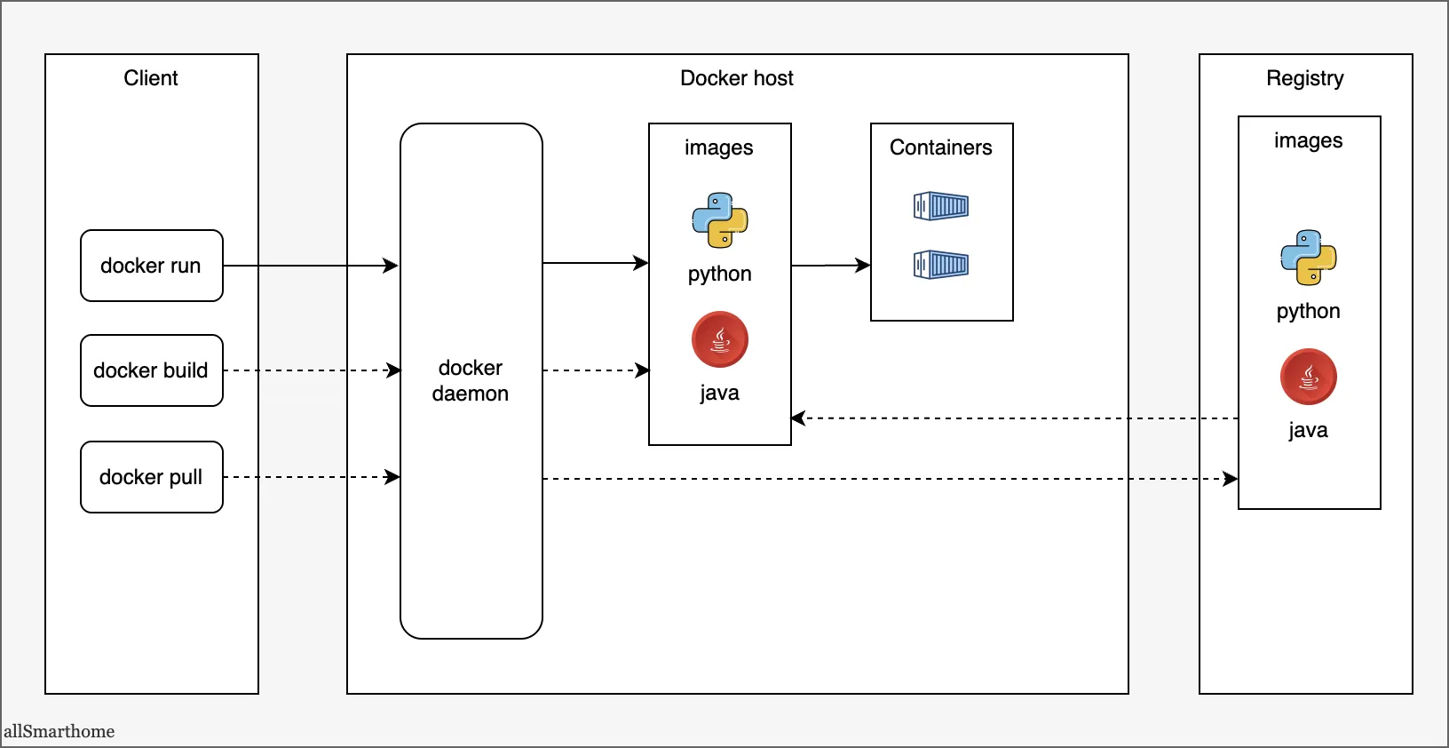 Схема архитектуры Docker: взаимодействие клиента (docker run, build, pull), демона (dockerd), локальных образов и контейнеров на хосте с удаленным реестром (Registry).