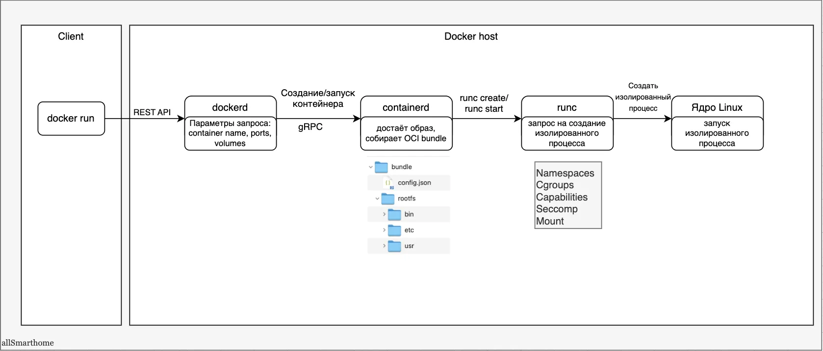 Схема внутренней архитектуры Docker: цепочка запуска контейнера от клиента (docker run) через dockerd и containerd к runc и ядру Linux. Показаны протоколы REST API/gRPC, структура OCI bundle и механизмы изоляции (Namespaces, Cgroups, Seccomp).